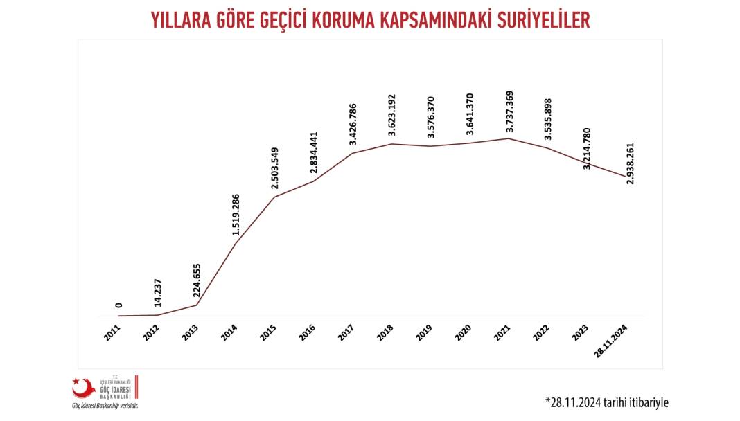 Konya’daki Suriyeli sayısında büyük düşüş! 3